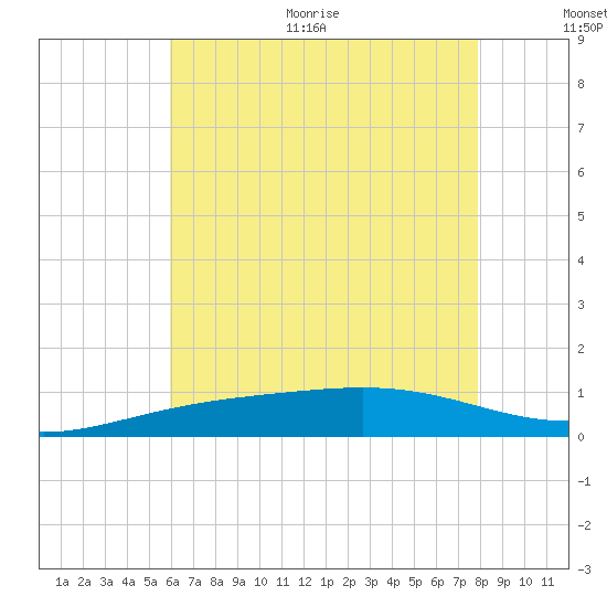 Pensacola tide chart for Thursday, July 15, 2021