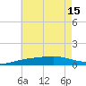 Pensacola tide chart for Thursday, July 15, 2021