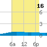 Pensacola tide chart for Friday, July 16, 2021
