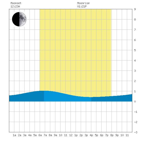 Pensacola tide chart for Saturday, July 17, 2021