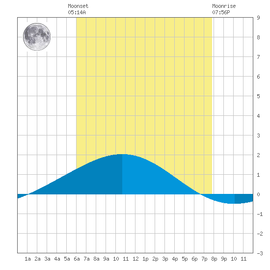 Pensacola tide chart for Friday, July 23, 2021
