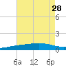 Pensacola tide chart for Wednesday, July 28, 2021