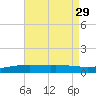 Pensacola tide chart for Thursday, July 29, 2021