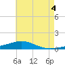 Pensacola tide chart for Sunday, July 4, 2021
