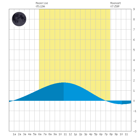 Pensacola tide chart for Friday, July 9, 2021