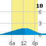 Pensacola tide chart for Tuesday, August 10, 2021