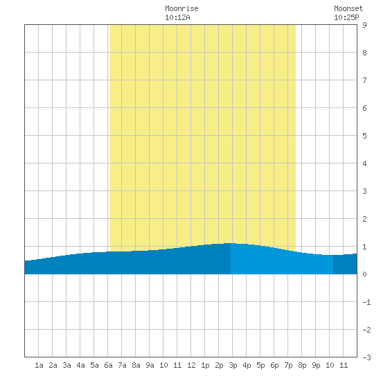 Pensacola tide chart for Thursday, August 12, 2021