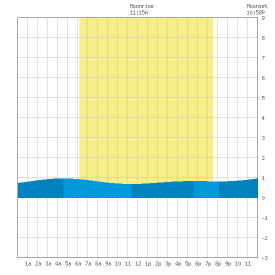 Pensacola tide chart for Friday, August 13, 2021