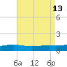 Pensacola tide chart for Friday, August 13, 2021