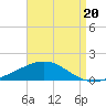 Pensacola tide chart for Friday, August 20, 2021