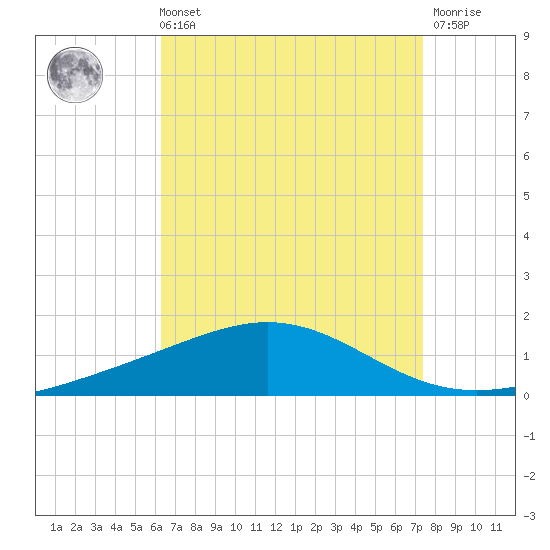 Pensacola tide chart for Sunday, August 22, 2021