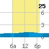 Pensacola tide chart for Wednesday, August 25, 2021