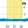Pensacola tide chart for Thursday, August 26, 2021
