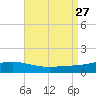 Pensacola tide chart for Friday, August 27, 2021