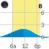 Pensacola tide chart for Sunday, August 8, 2021