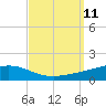 Pensacola tide chart for Saturday, September 11, 2021
