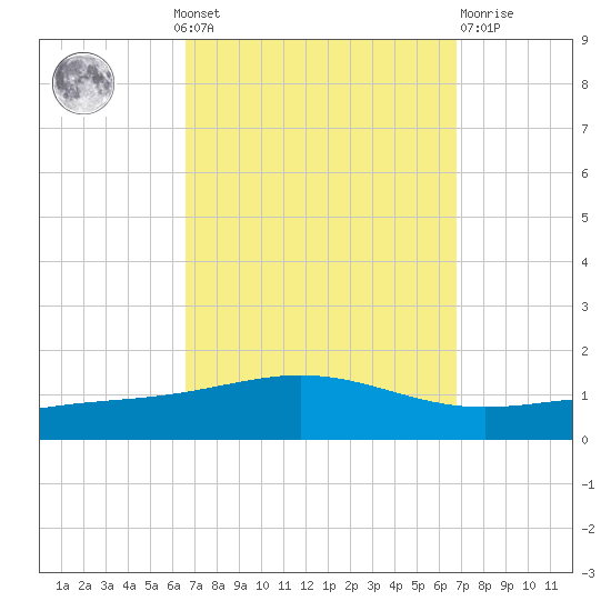 Pensacola tide chart for Monday, September 20, 2021