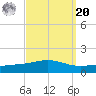 Pensacola tide chart for Monday, September 20, 2021
