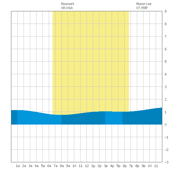 Pensacola tide chart for Wednesday, September 22, 2021
