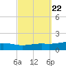 Pensacola tide chart for Wednesday, September 22, 2021