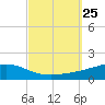 Pensacola tide chart for Saturday, September 25, 2021