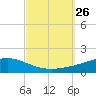 Pensacola tide chart for Sunday, September 26, 2021