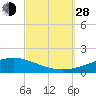 Pensacola tide chart for Tuesday, September 28, 2021
