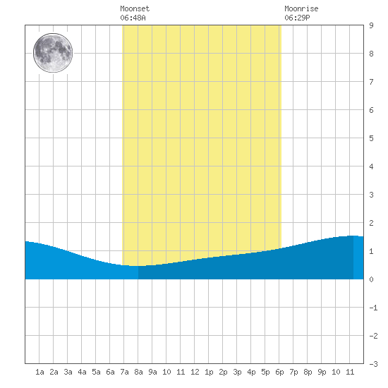 Pensacola tide chart for Wednesday, October 20, 2021