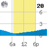 Pensacola tide chart for Wednesday, October 20, 2021