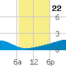 Pensacola tide chart for Friday, October 22, 2021