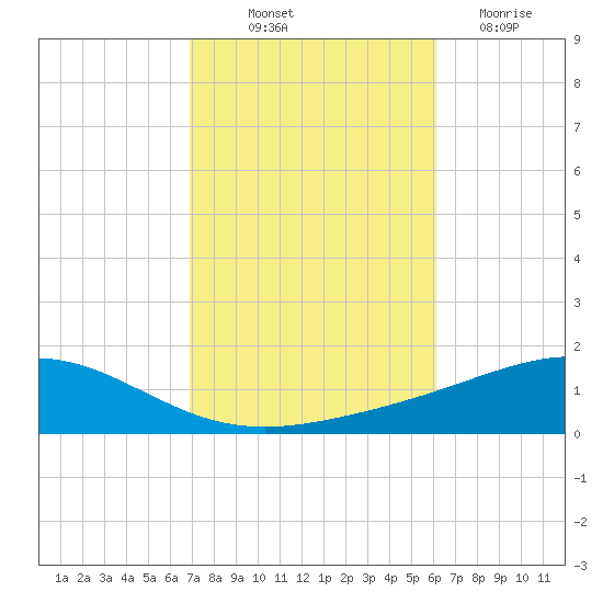 Pensacola tide chart for Saturday, October 23, 2021