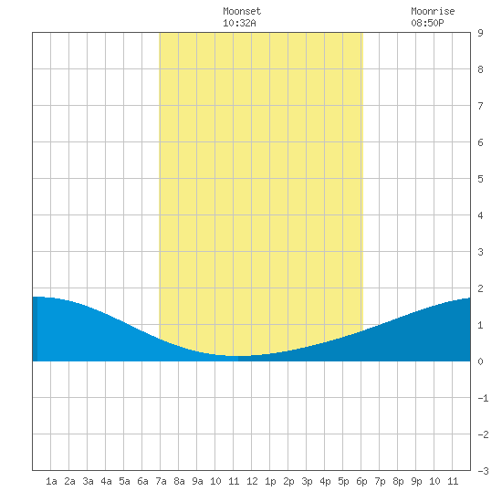 Pensacola tide chart for Sunday, October 24, 2021