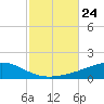 Pensacola tide chart for Sunday, October 24, 2021