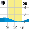 Pensacola tide chart for Thursday, October 28, 2021