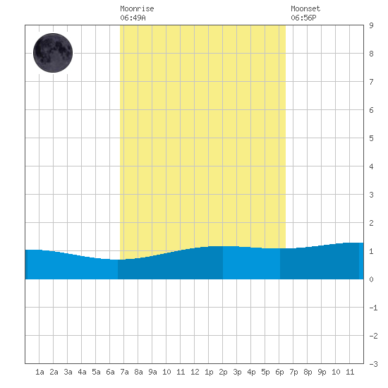 Pensacola tide chart for Wednesday, October 6, 2021