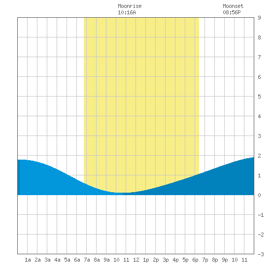 Pensacola tide chart for Saturday, October 9, 2021