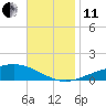 Pensacola tide chart for Thursday, November 11, 2021