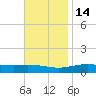 Pensacola tide chart for Sunday, November 14, 2021