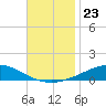 Pensacola tide chart for Tuesday, November 23, 2021