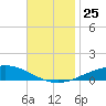 Pensacola tide chart for Thursday, November 25, 2021