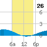 Pensacola tide chart for Friday, November 26, 2021
