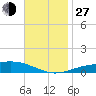 Pensacola tide chart for Saturday, November 27, 2021