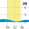 Pensacola tide chart for Sunday, November 28, 2021