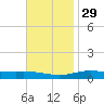 Pensacola tide chart for Monday, November 29, 2021