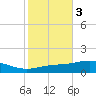 Pensacola tide chart for Wednesday, November 3, 2021