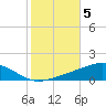 Pensacola tide chart for Friday, November 5, 2021