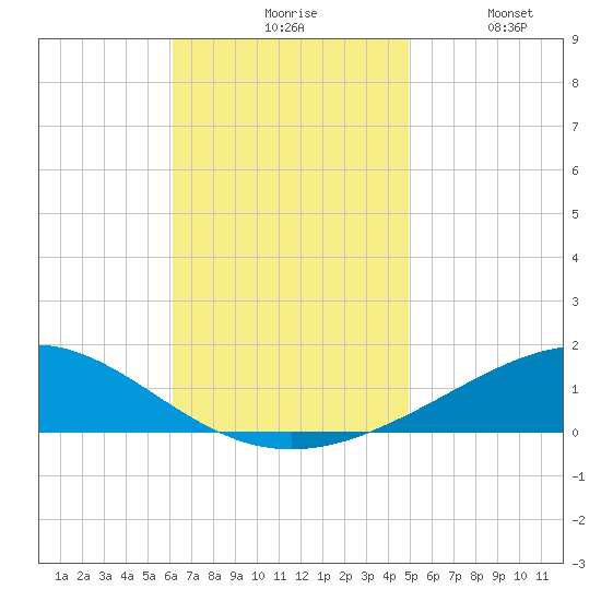 Pensacola tide chart for Monday, November 8, 2021
