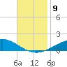 Pensacola tide chart for Tuesday, November 9, 2021