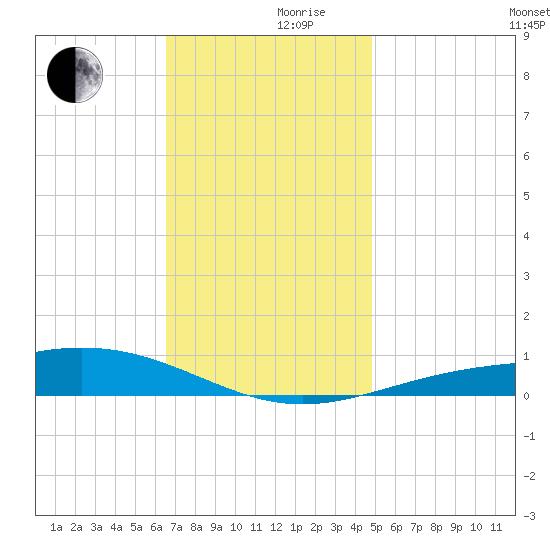 Pensacola tide chart for Friday, December 10, 2021