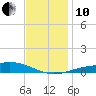 Pensacola tide chart for Friday, December 10, 2021